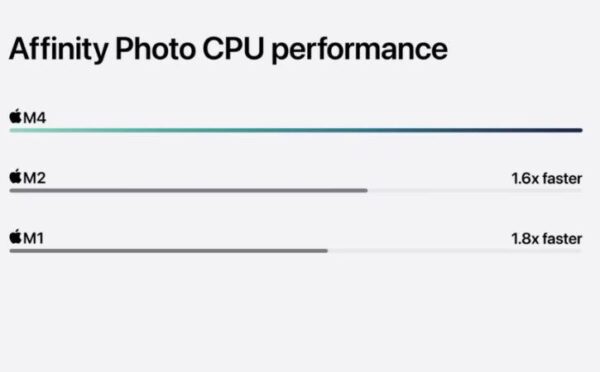 M4 Chip Performance Boost