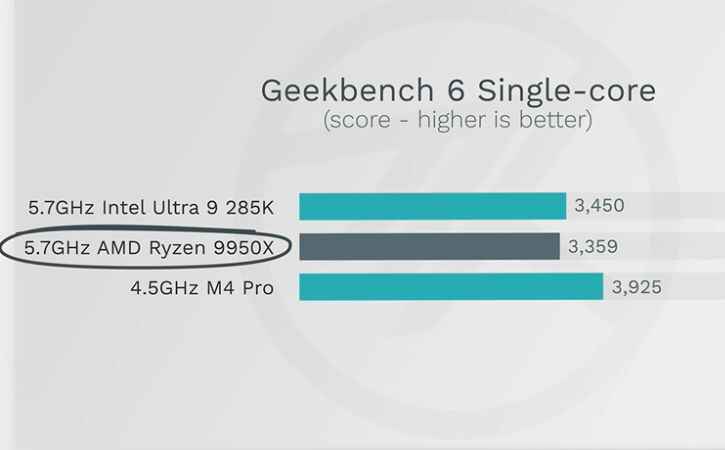 Leaked M4 Pro Single-Core CPU A New Speed Leader